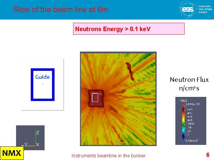 Slice of the beam line at 6 m Neutrons Energy > 0. 1 ke.