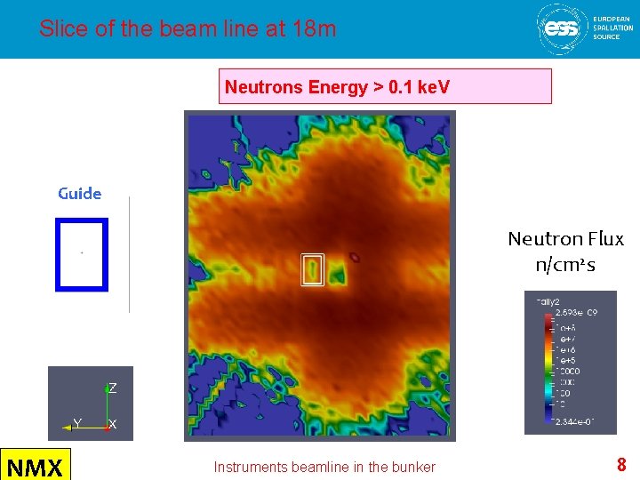 Slice of the beam line at 18 m Neutrons Energy > 0. 1 ke.