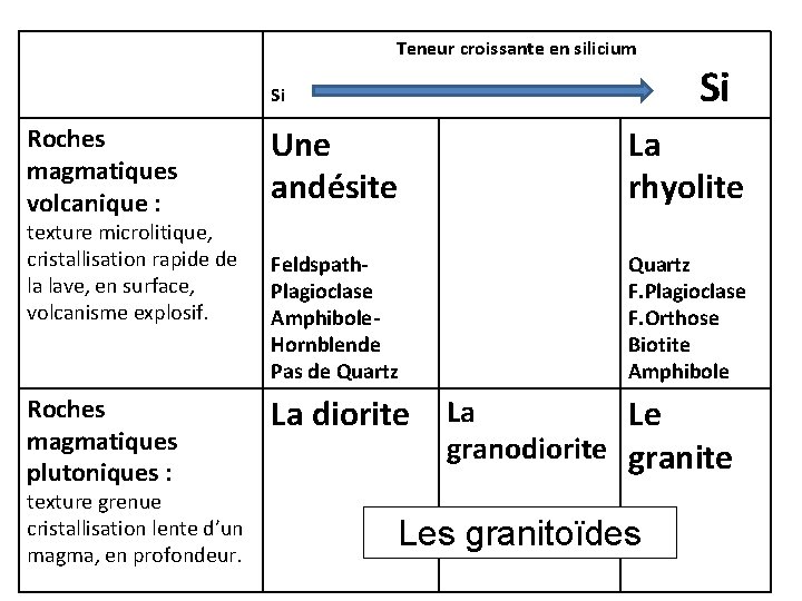 Teneur croissante en silicium Si Roches magmatiques volcanique : texture microlitique, cristallisation rapide de