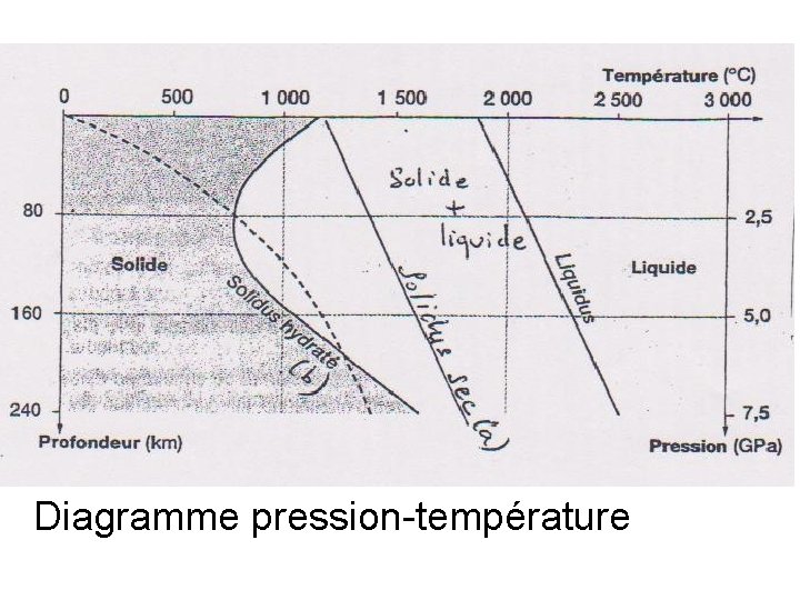 Diagramme pression-température 