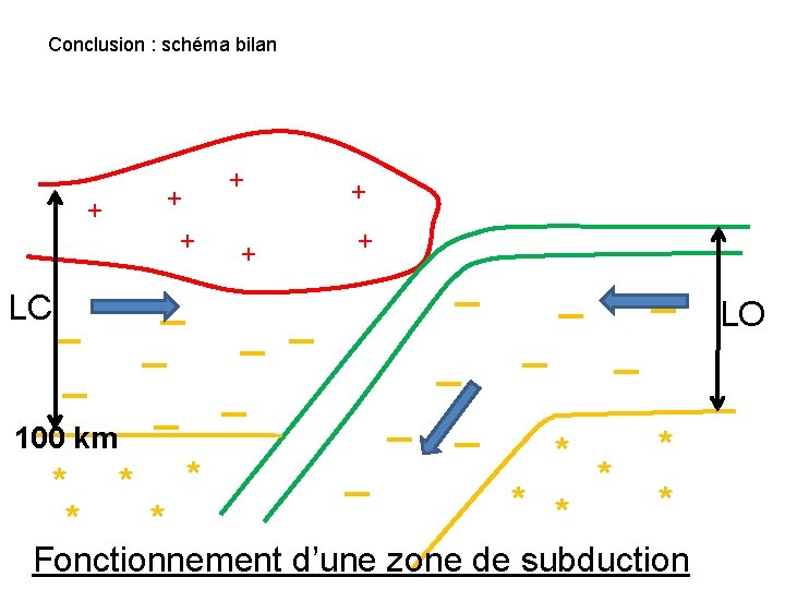 Conclusion : schéma bilan + + + LC _ _ 100 km + +