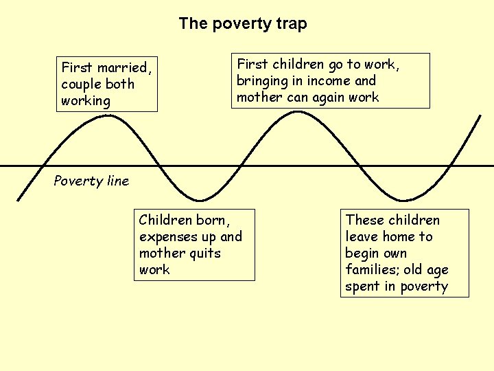 The poverty trap First married, couple both working First children go to work, bringing