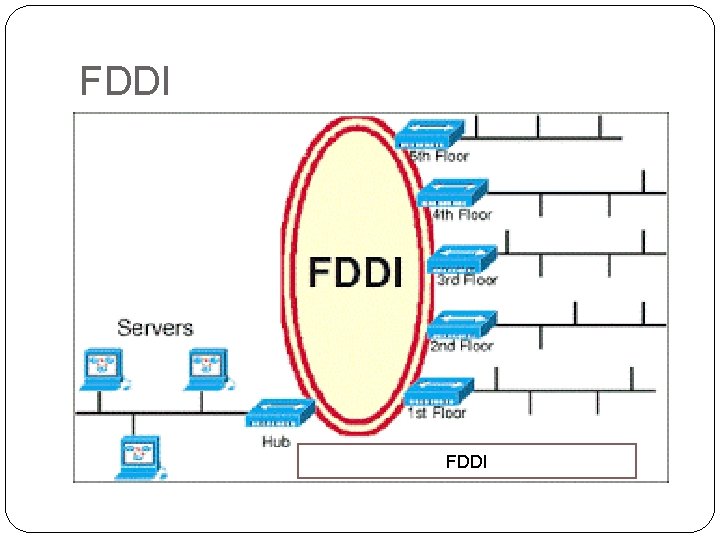 FDDI 