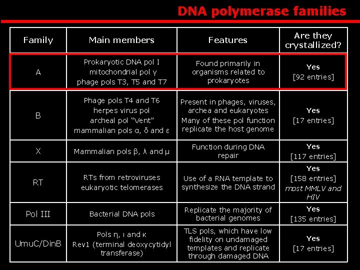 DNA polymerase families Family Main members Features Are they crystallized? A Prokaryotic DNA pol