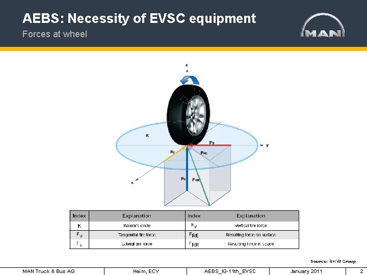AEBS: Necessity of EVSC equipment Forces at wheel Source: BMW Group MAN Truck &