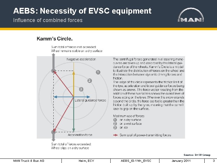 AEBS: Necessity of EVSC equipment Influence of combined forces Source: BMW Group MAN Truck