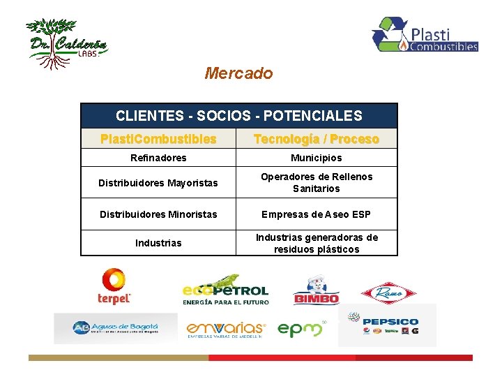 Mercado CLIENTES - SOCIOS - POTENCIALES Plasti. Combustibles Tecnología / Proceso Refinadores Municipios Distribuidores