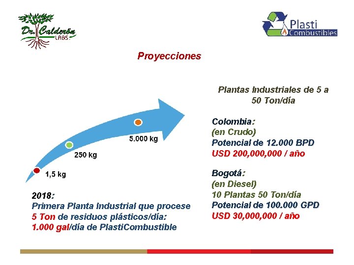 Proyecciones Plantas Industriales de 5 a 50 Ton/día Colombia: (en Crudo) Potencial de 12.