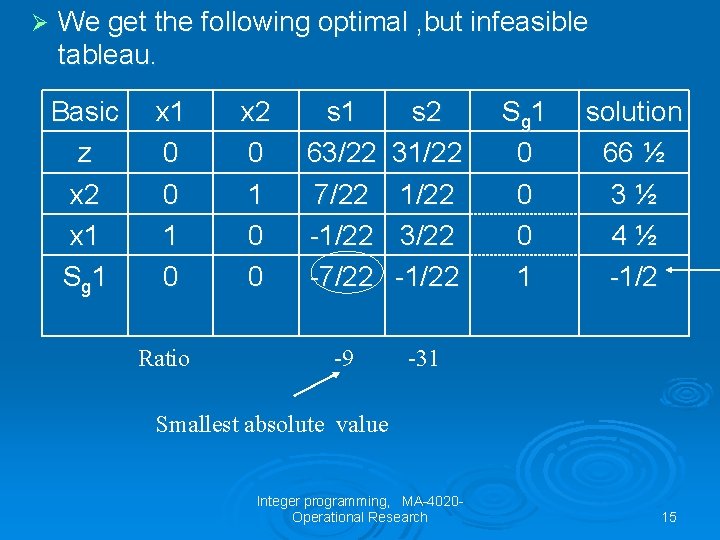 Ø We get the following optimal , but infeasible tableau. Basic z x 2