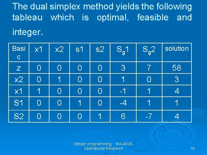 The dual simplex method yields the following tableau which is optimal, feasible and integer.