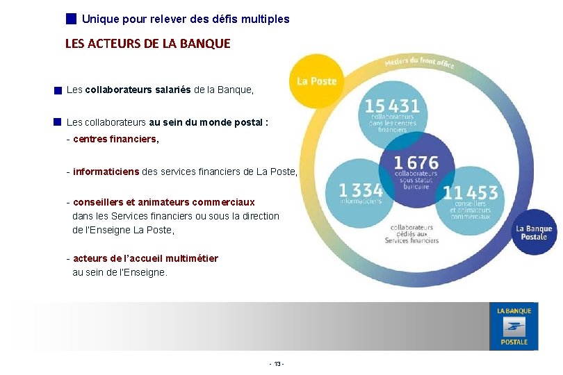 Unique pour relever des défis multiples LES ACTEURS DE LA BANQUE Les collaborateurs salariés