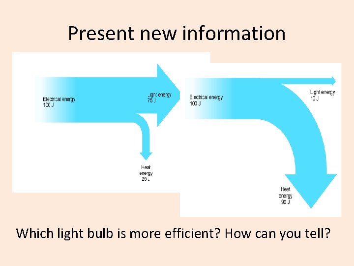 Present new information Which light bulb is more efficient? How can you tell? 