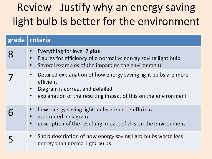 Review - Justify why an energy saving light bulb is better for the environment