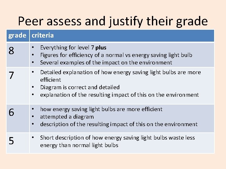 Peer assess and justify their grade criteria 8 • Everything for level 7 plus