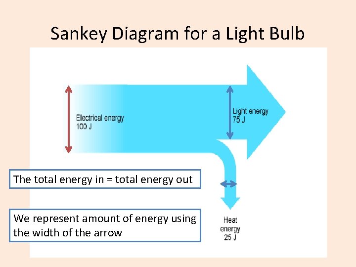 Sankey Diagram for a Light Bulb The total energy in = total energy out