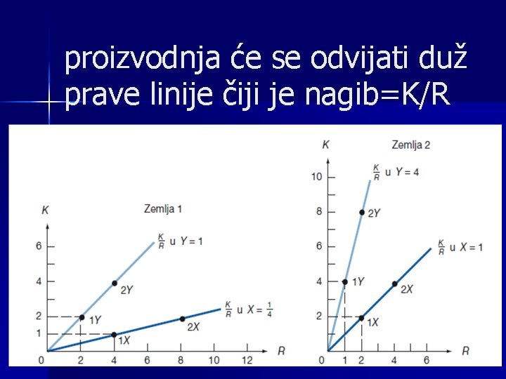 proizvodnja će se odvijati duž prave linije čiji je nagib=K/R 