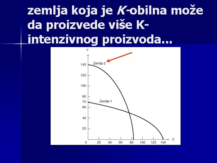 zemlja koja je K-obilna može da proizvede više Kintenzivnog proizvoda. . . 