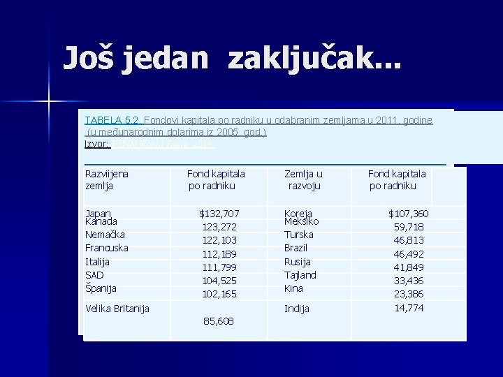 Još jedan zaključak. . . TABELA 5. 2. Fondovi kapitala po radniku u odabranim