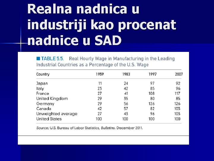 Realna nadnica u industriji kao procenat nadnice u SAD 