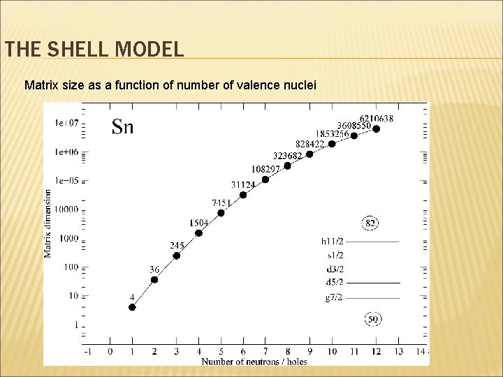 THE SHELL MODEL Matrix size as a function of number of valence nuclei  THE SHELL MODEL Matrix size as a function of number of valence nuclei