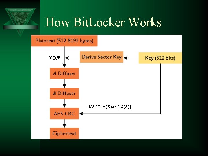 How Bit. Locker Works XOR IVs : = E(KAES; e(s)) 