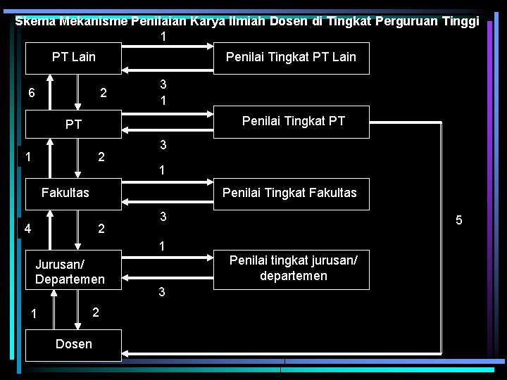 Skema Mekanisme Penilaian Karya Ilmiah Dosen di Tingkat Perguruan Tinggi 1 PT Lain Penilai