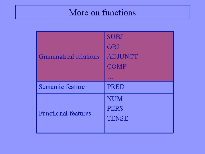 More on functions Grammatical relations SUBJ OBJ ADJUNCT COMP … Semantic feature PRED Functional