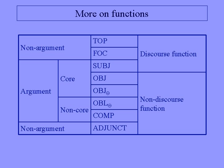 More on functions Non-argument TOP FOC Discourse function SUBJ Core OBJ Argument Non-core Non-argument