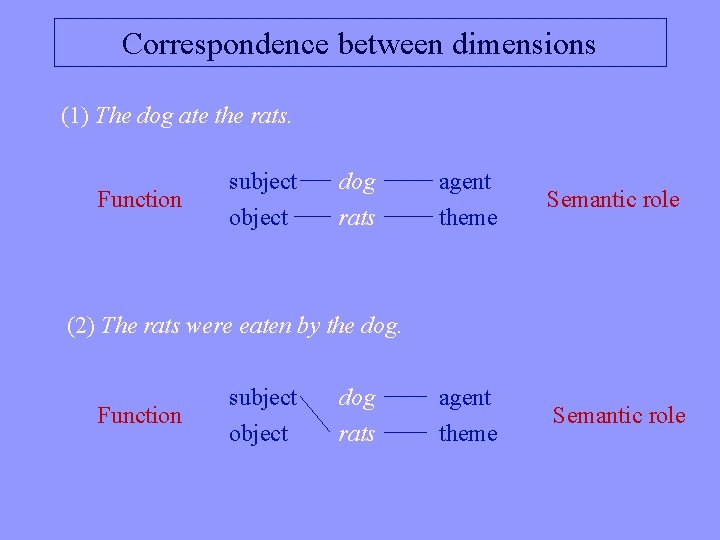 Correspondence between dimensions (1) The dog ate the rats. Function subject object dog rats