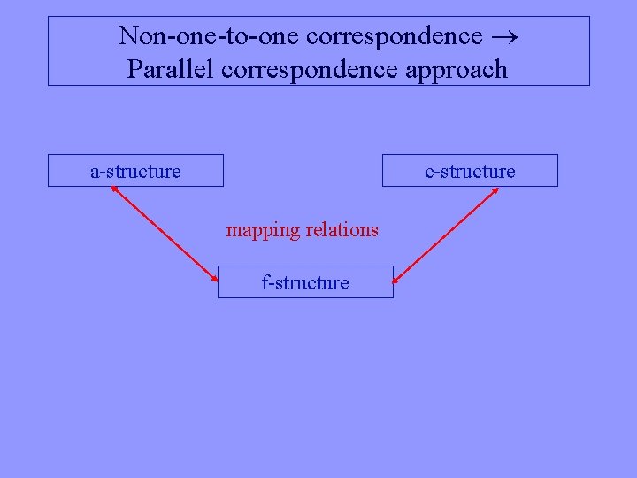 Non-one-to-one correspondence Parallel correspondence approach a-structure c-structure mapping relations f-structure 
