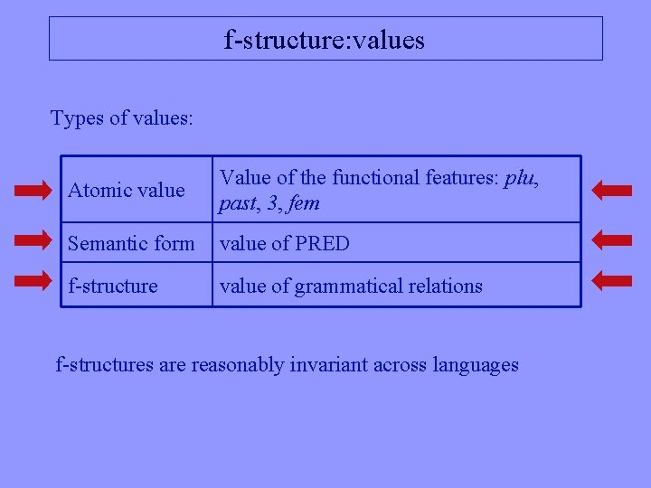 f-structure: values Types of values: Atomic value Value of the functional features: plu, past,