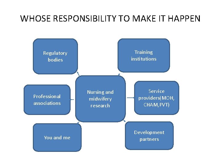 WHOSE RESPONSIBILITY TO MAKE IT HAPPEN Training institutions Regulatory bodies Professional associations You and