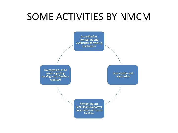 SOME ACTIVITIES BY NMCM Accreditation, monitoring and evaluation of training institutions Investigations of all