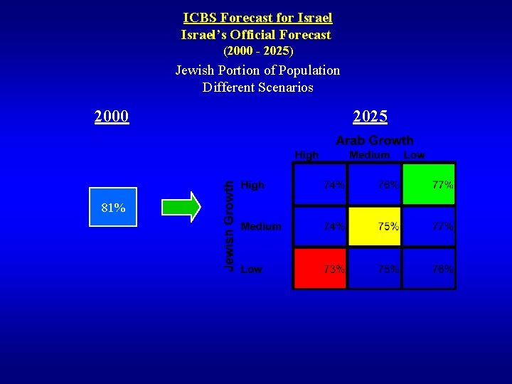 ICBS Forecast for Israel’s Official Forecast (2000 - 2025) Jewish Portion of Population Different
