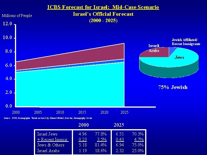 Millions of People ICBS Forecast for Israel: Mid-Case Scenario Israel’s Official Forecast (2000 -