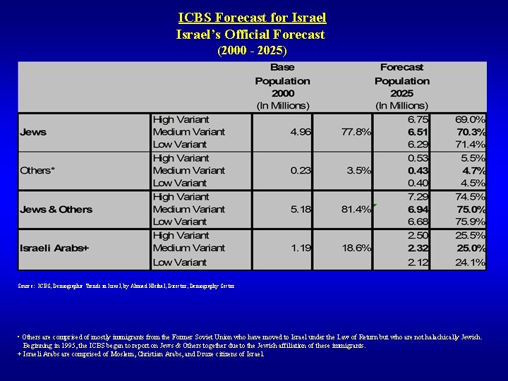 ICBS Forecast for Israel’s Official Forecast (2000 - 2025) Source: ICBS, Demographic Trends in