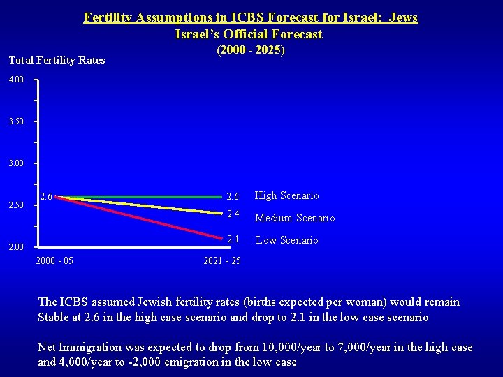 Fertility Assumptions in ICBS Forecast for Israel: Jews Israel’s Official Forecast Total Fertility Rates
