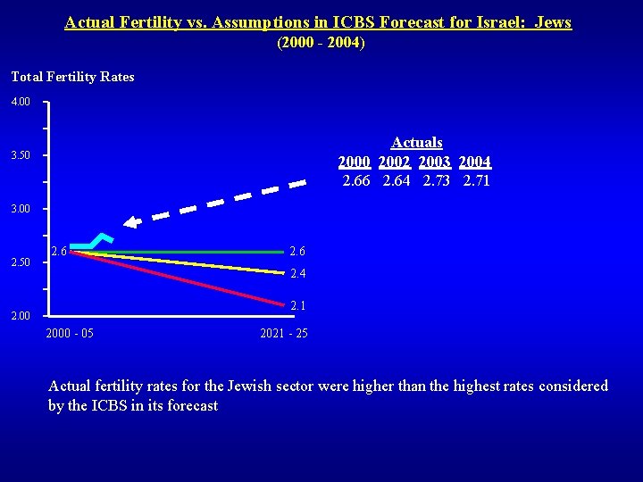 Actual Fertility vs. Assumptions in ICBS Forecast for Israel: Jews (2000 - 2004) Total