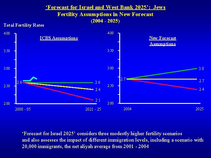 ‘Forecast for Israel and West Bank 2025’: Jews Fertility Assumptions in New Forecast Total