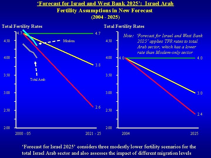 ‘Forecast for Israel and West Bank 2025’: Israel Arab Fertility Assumptions in New Forecast