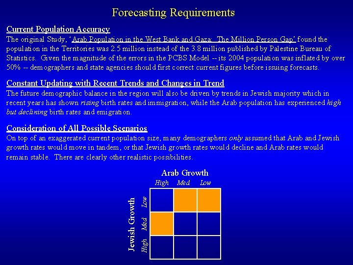 Forecasting Requirements Current Population Accuracy The original Study, ‘Arab Population in the West Bank