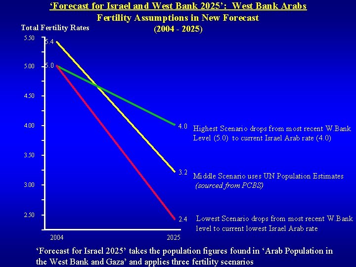 ‘Forecast for Israel and West Bank 2025’: West Bank Arabs Fertility Assumptions in New