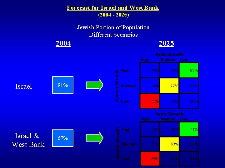 Forecast for Israel and West Bank (2004 - 2025) Jewish Portion of Population Different