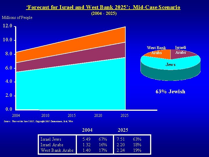 ‘Forecast for Israel and West Bank 2025’: Mid-Case Scenario (2004 - 2025) Millions of