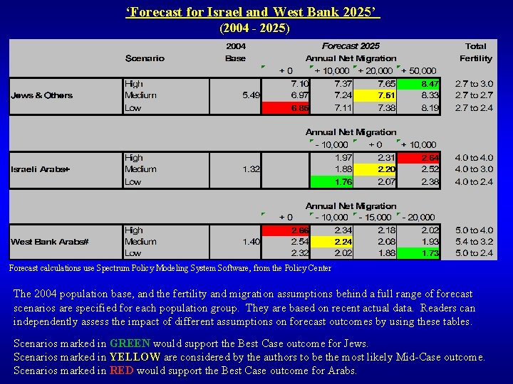 ‘Forecast for Israel and West Bank 2025’ (2004 - 2025) Forecast calculations use Spectrum