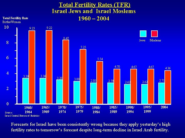 Total Fertility Rates (TFR) Israel Jews and Israel Moslems 1960 – 2004 Total Fertility