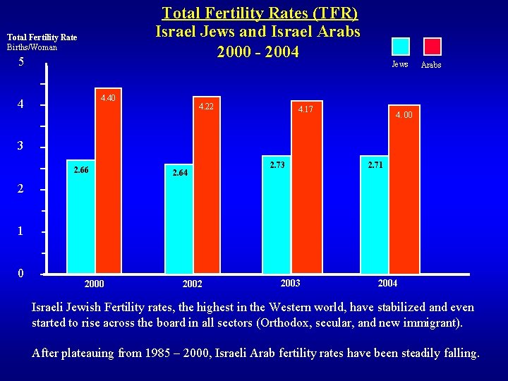 Total Fertility Rates (TFR) Israel Jews and Israel Arabs 2000 - 2004 Total Fertility