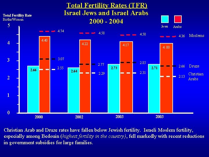 Total Fertility Rates (TFR) Israel Jews and Israel Arabs 2000 - 2004 Total Fertility