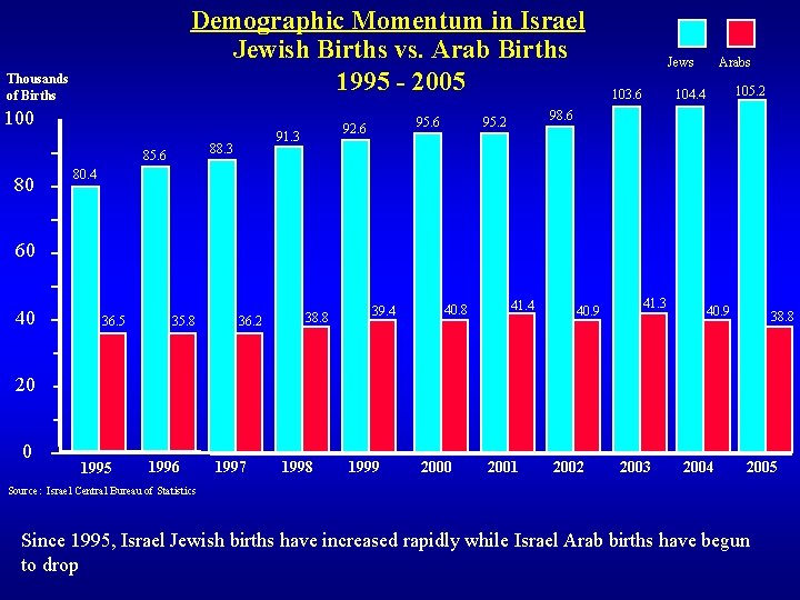 Demographic Momentum in Israel Jewish Births vs. Arab Births 1995 - 2005 Thousands of