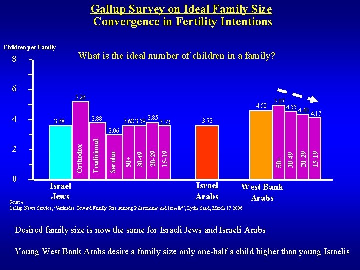 Gallup Survey on Ideal Family Size Convergence in Fertility Intentions Children per Family 8